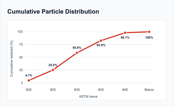 Cumulative Particle Distribution Cumulative Particle Distribution