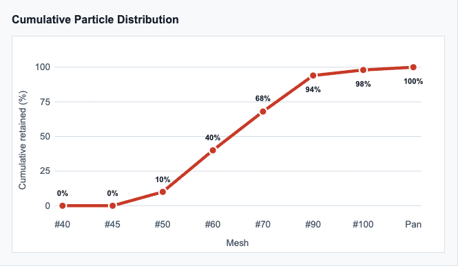 Cumulative Particle Distribution Cumulative Particle Distribution