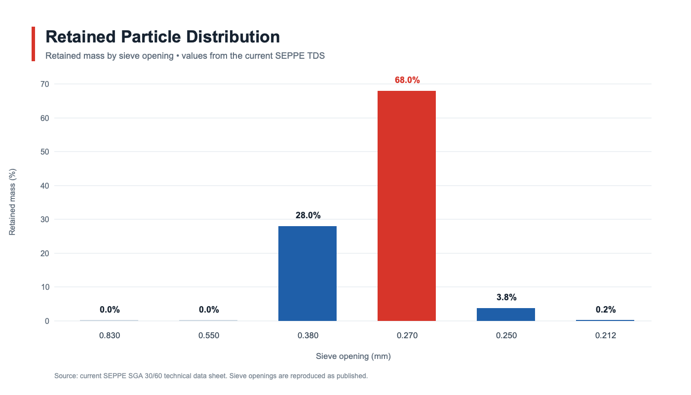 Retained Particle Distribution Retained Particle Distribution
