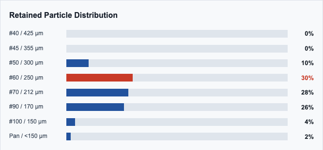Particle Size Distribution Particle Size Distribution