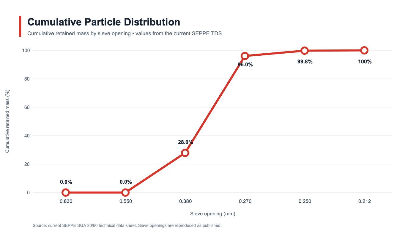 Cumulative Particle Distribution Cumulative Particle Distribution