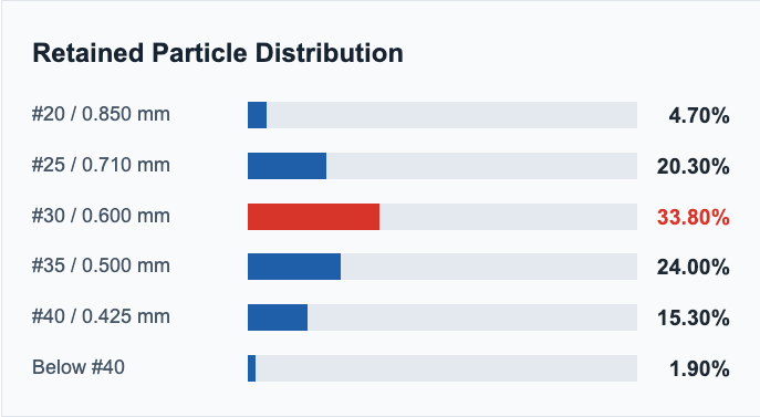 Retained Particle Distribution Retained Particle Distribution