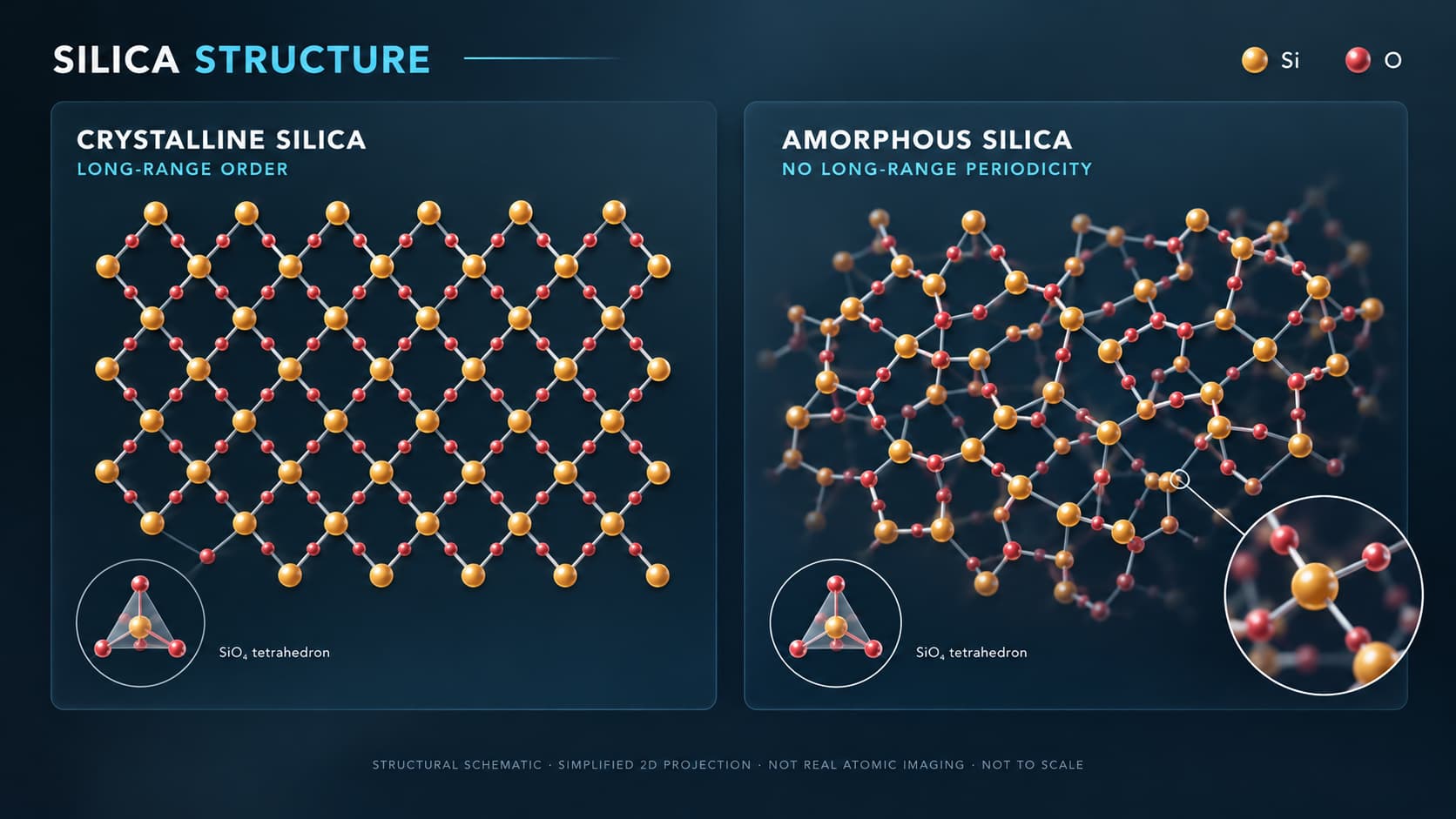 Structure of Silicon Dioxide: A Comparison Between Crystalline and Amorphous Forms
